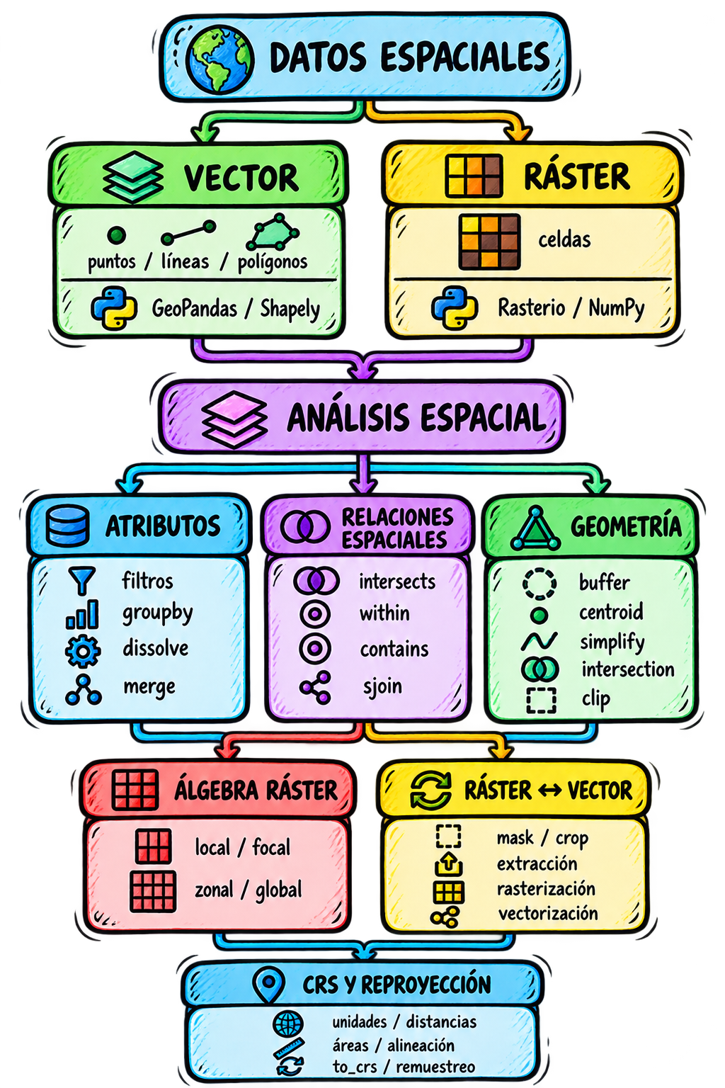 Esquema del flujo de trabajo con datos espaciales en Python