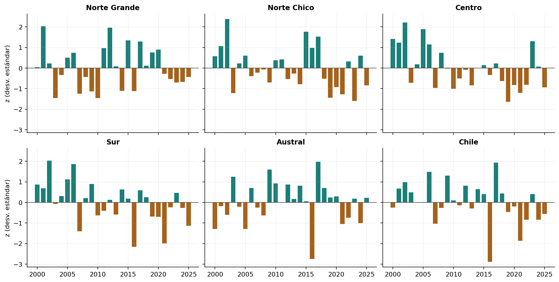 Anomalía anual estandarizada de la precipitación por zona, 2000–2025