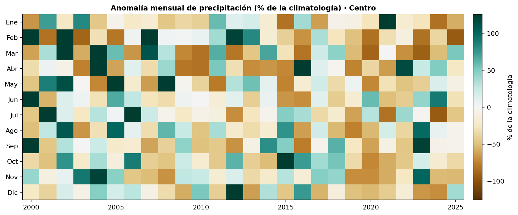Anomalía mensual de precipitación en la zona Centro como porcentaje de la climatología, por año y mes