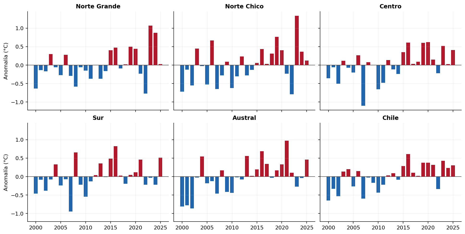 Anomalía anual de la temperatura media por zona, 2000–2025