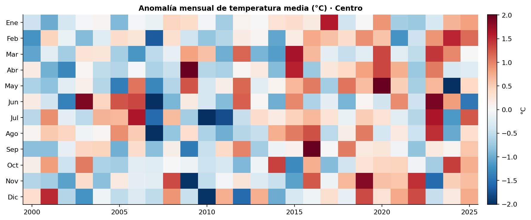 Anomalía mensual de temperatura media en la zona Centro, por año y mes